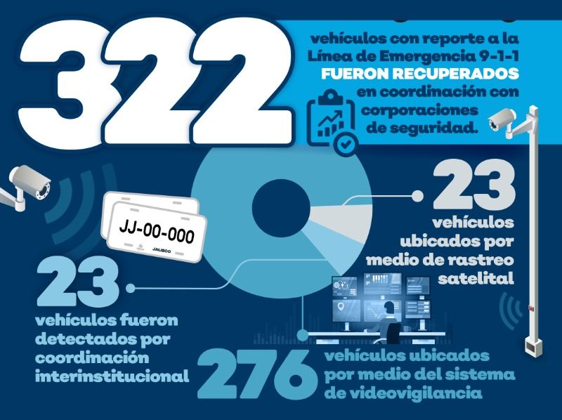 Más de 320 vehículos fueron recuperados el mes de mazo Más de 320 vehículos fueron recuperados el mes de mazo