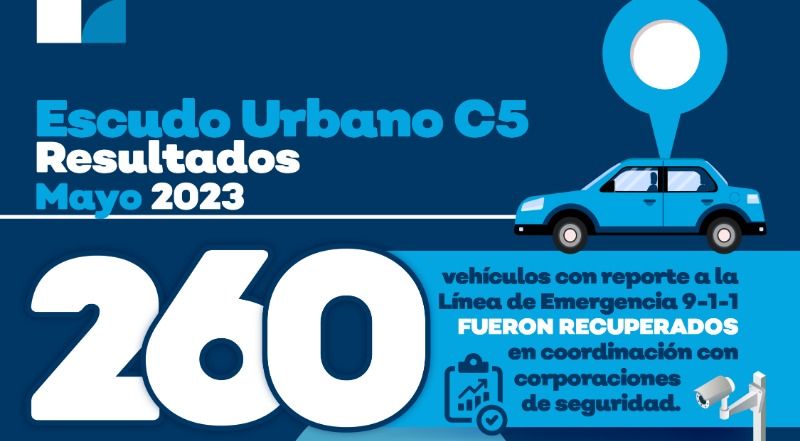 En mayo se recuperaron 260 vehículos con reporte de robo En mayo se recuperaron 260 vehículos con reporte de robo