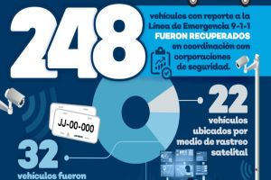 En enero fueron recuperados 248 vehículos con reporte de robo
