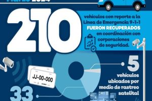 Marzo registró 210 vehículos con reporte de robo recuperados